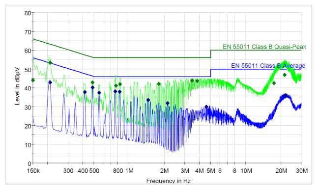 Conducted EMI Plot (level B) for TDK-Lambda’s Medical ZMS100 power supply